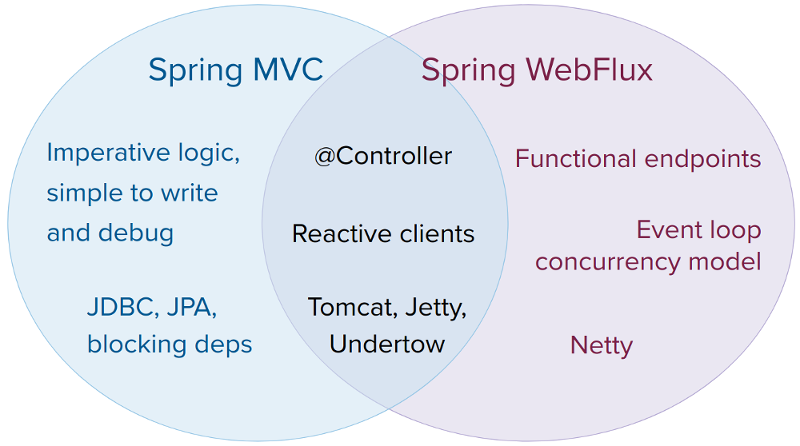 SPring MVC vs Spring WebFlux