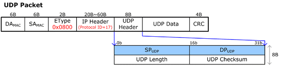UDP의 구조