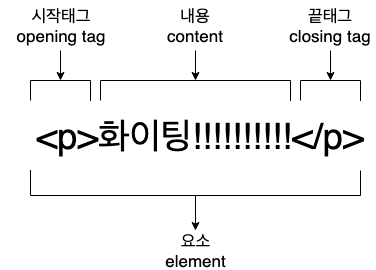 tag, content, attribute, element