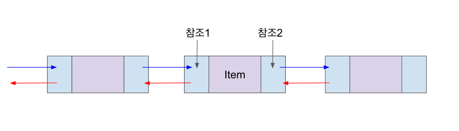 이중 연결 리스트(Doubly Linked List