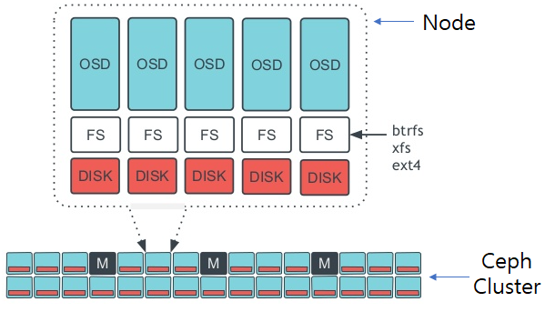 Ceph Cluster 구조