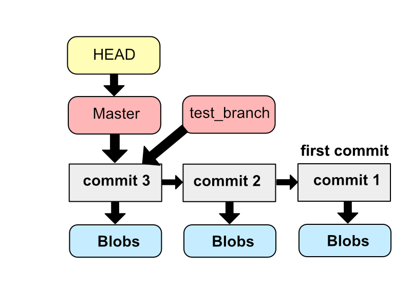 test_branch 생성