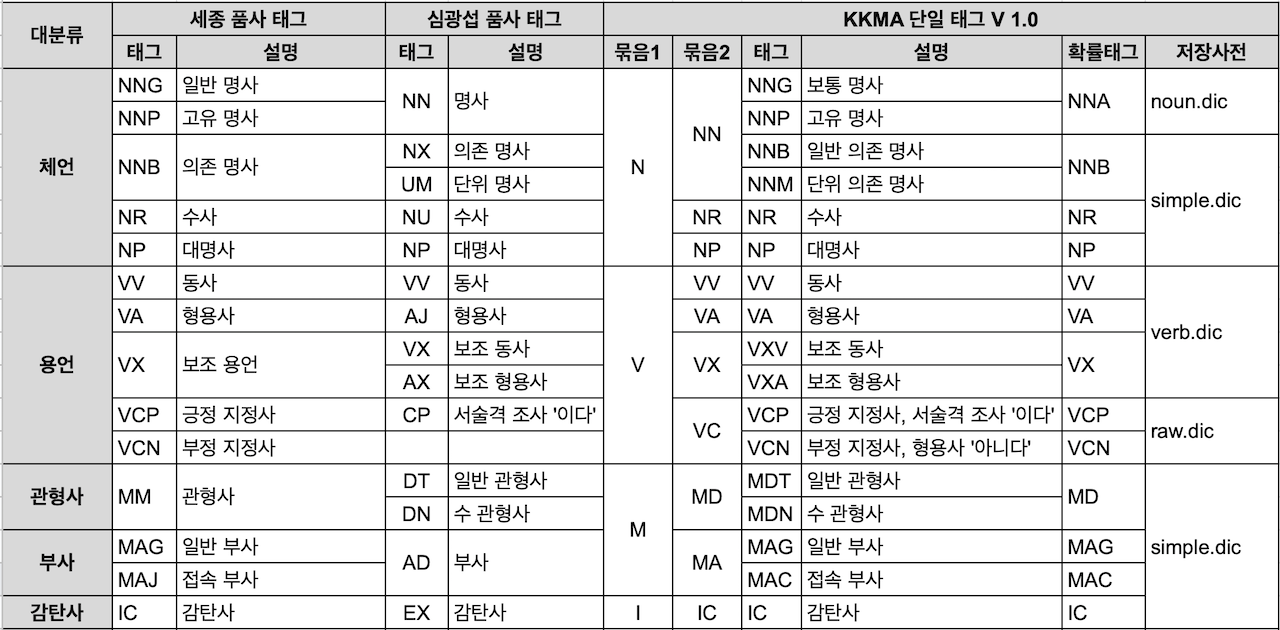 품사코드 테이블