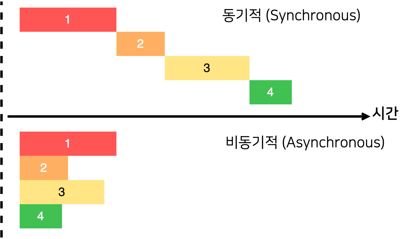 동기와 비동기