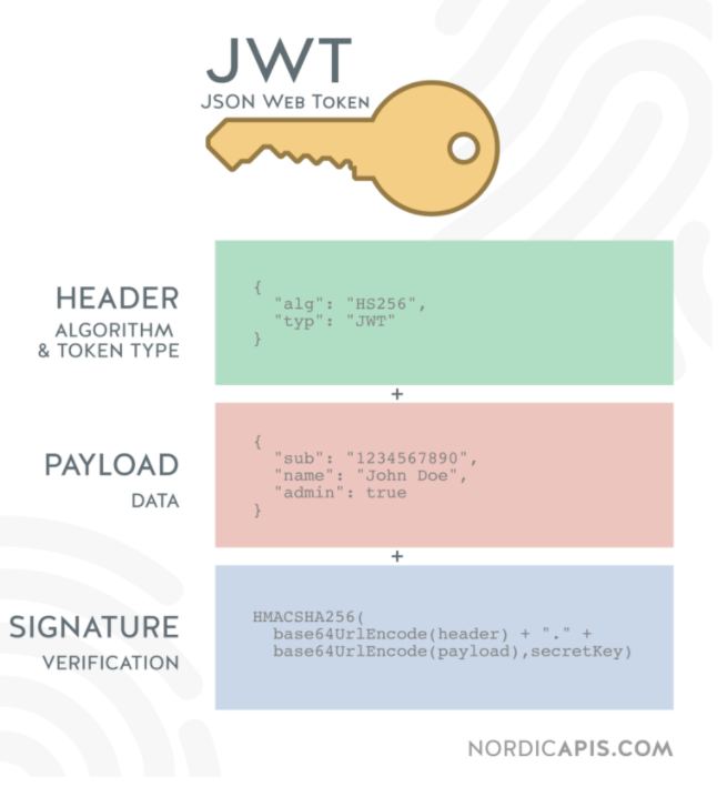 JSON Web Token2