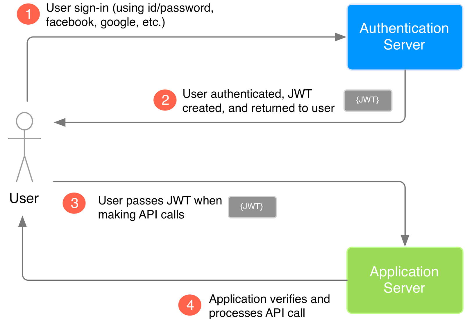 JWT flow1