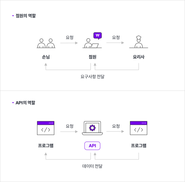 API image
