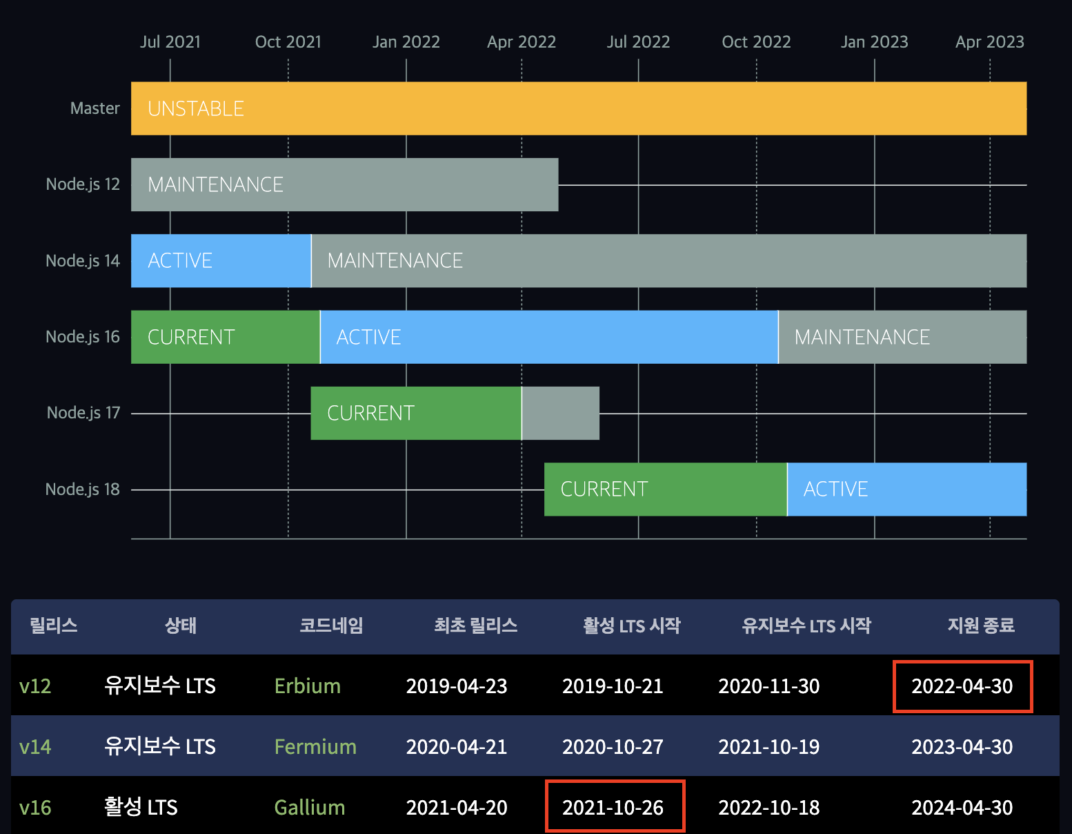 node.js lts cycle