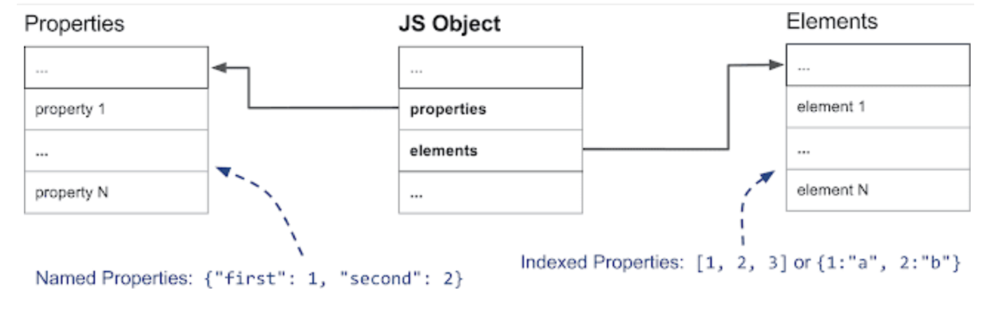자바스크립트 Object 구조