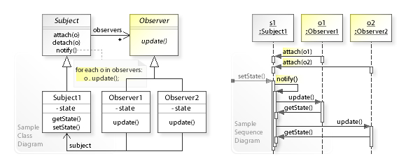 A sample UML class and sequence diagram for the Observer design pattern. CC BY-SA 4.0 ref: http://w3sdesign.com/?gr=b07&ugr=struct