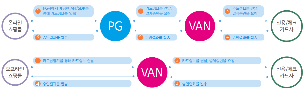 우리나라의 주된 카드 결제 시스템 구조 도식