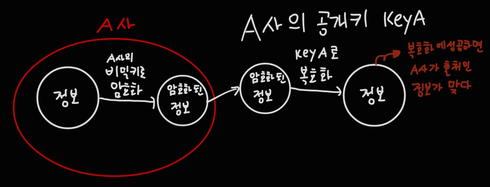 공개키를 사용하여 출처 검증