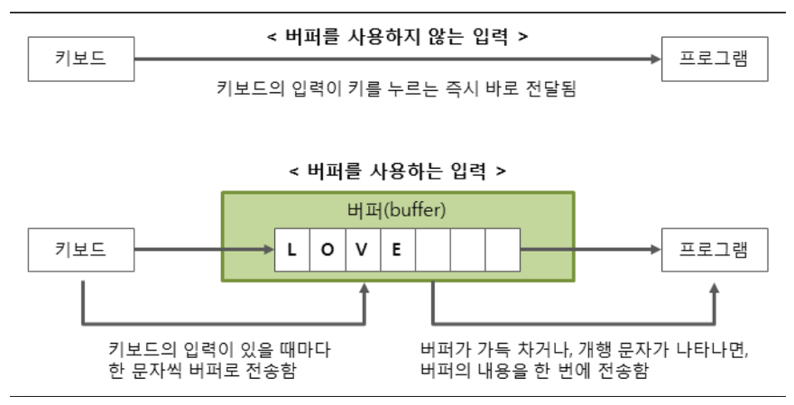 버퍼 설명 사진