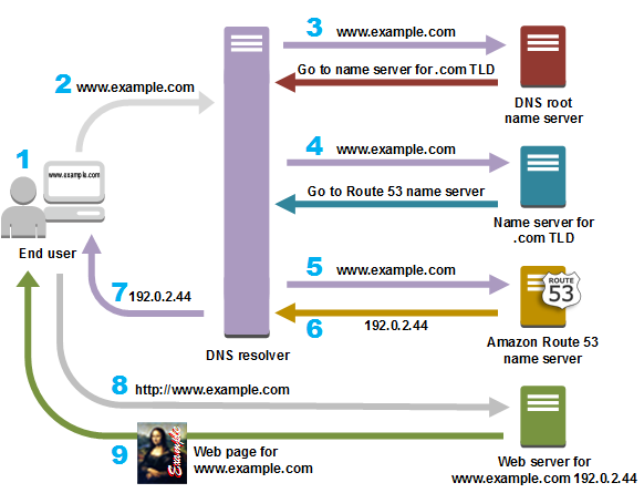 Amazon: What is DNS?