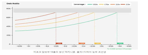 스테이블로 하면 연 10%. 디파이 대출(Defi Lending) 상품 알아보기