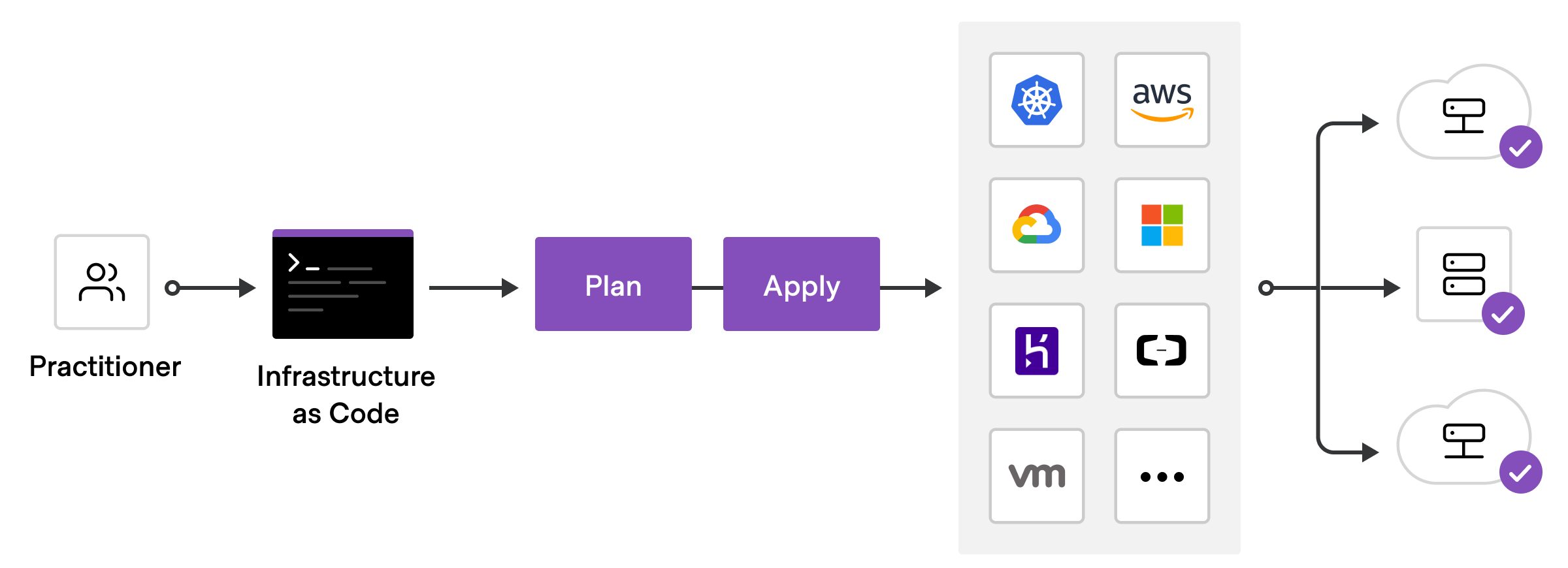 Terraform Overall