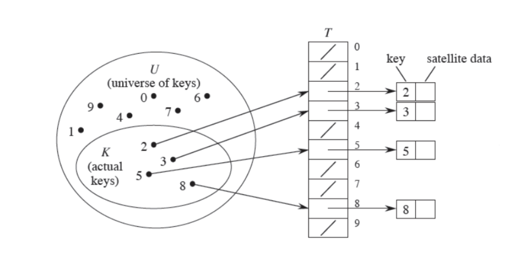 Directed-address Table