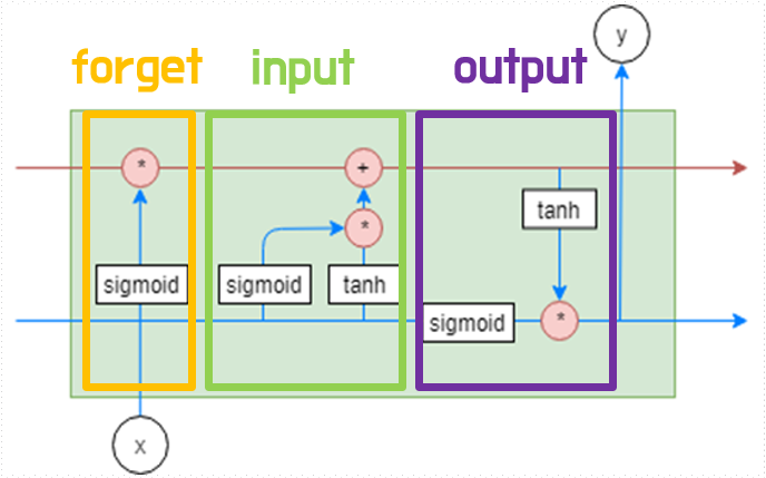 LSTM