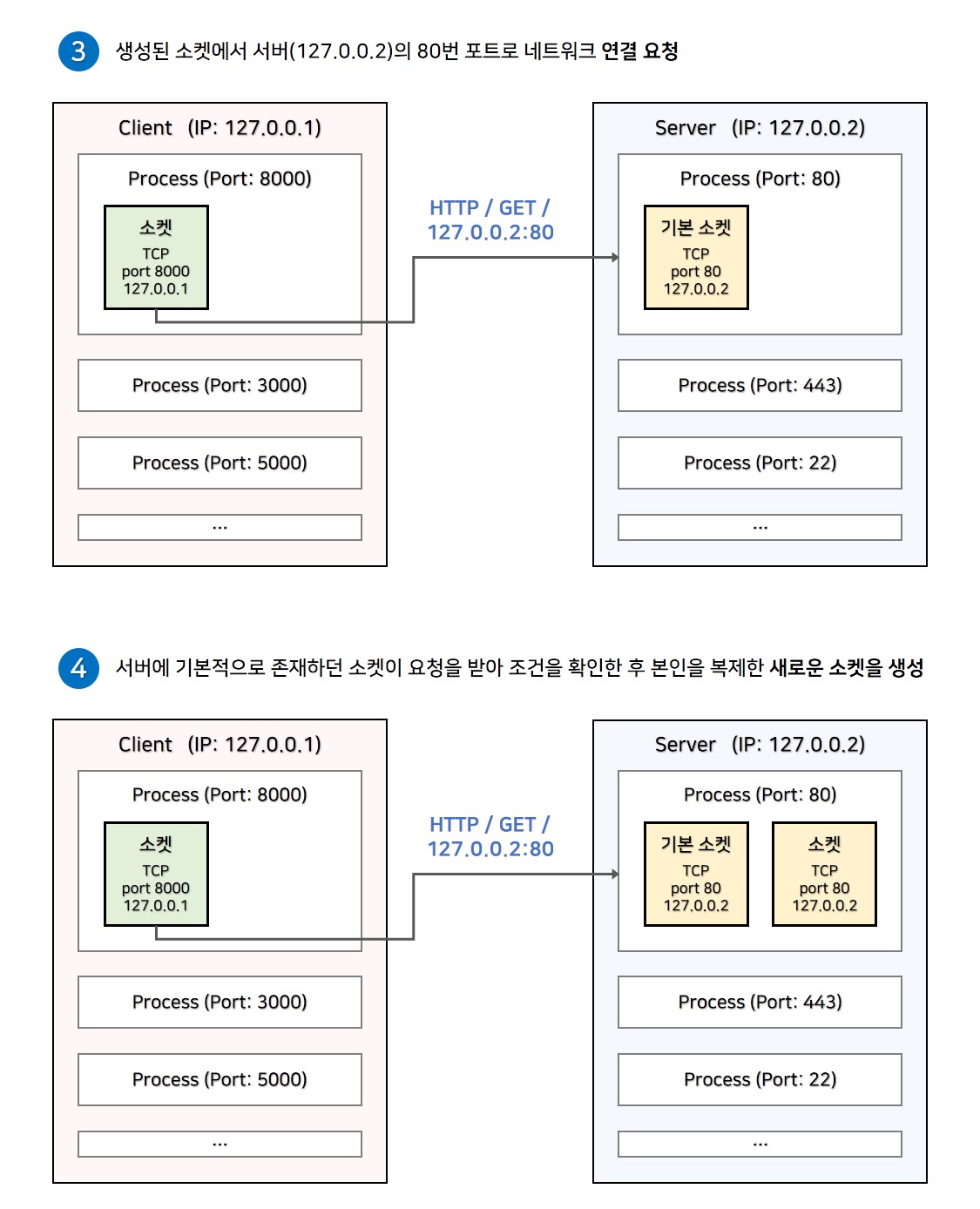 소켓통신 개략 2