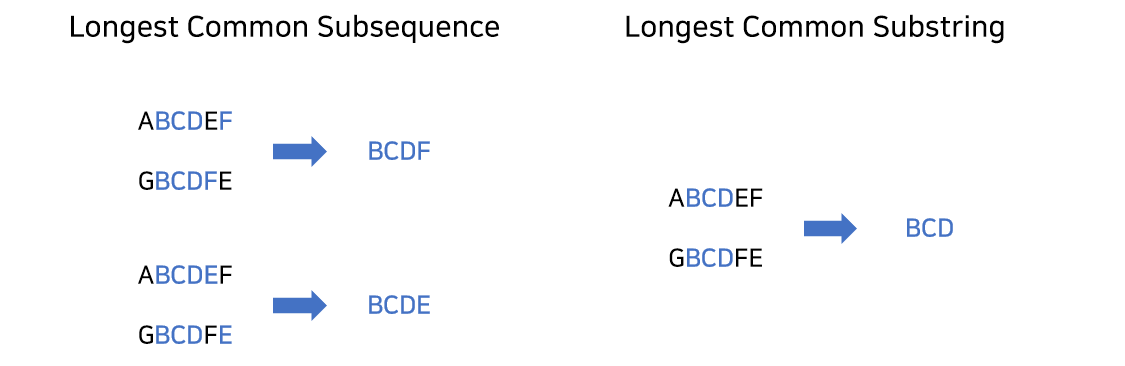 Longest Common Subsequence와 Longest Common Substring의 차이