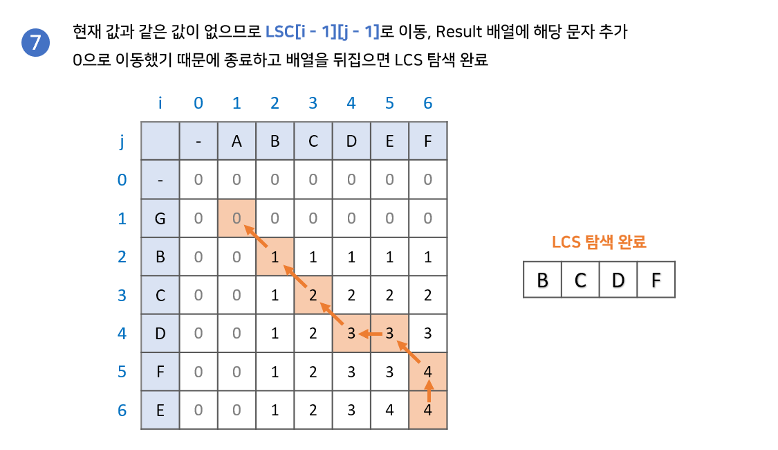 logest common subsequence 찾기 3
