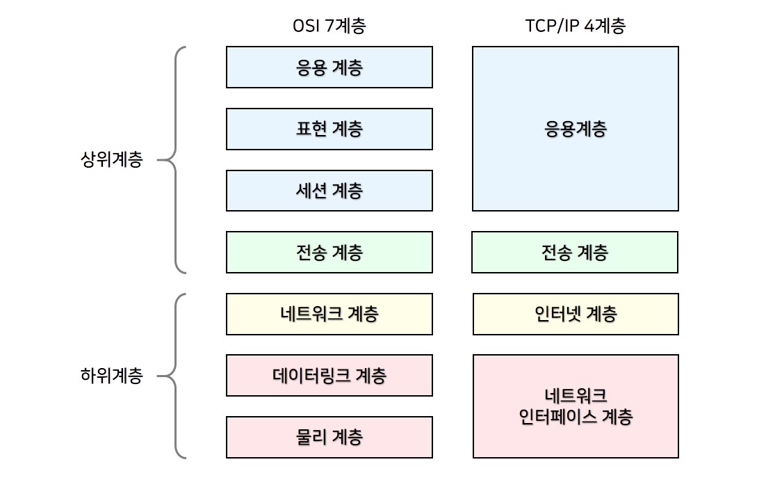 OSI 7계층과 TCP/IP 4계층