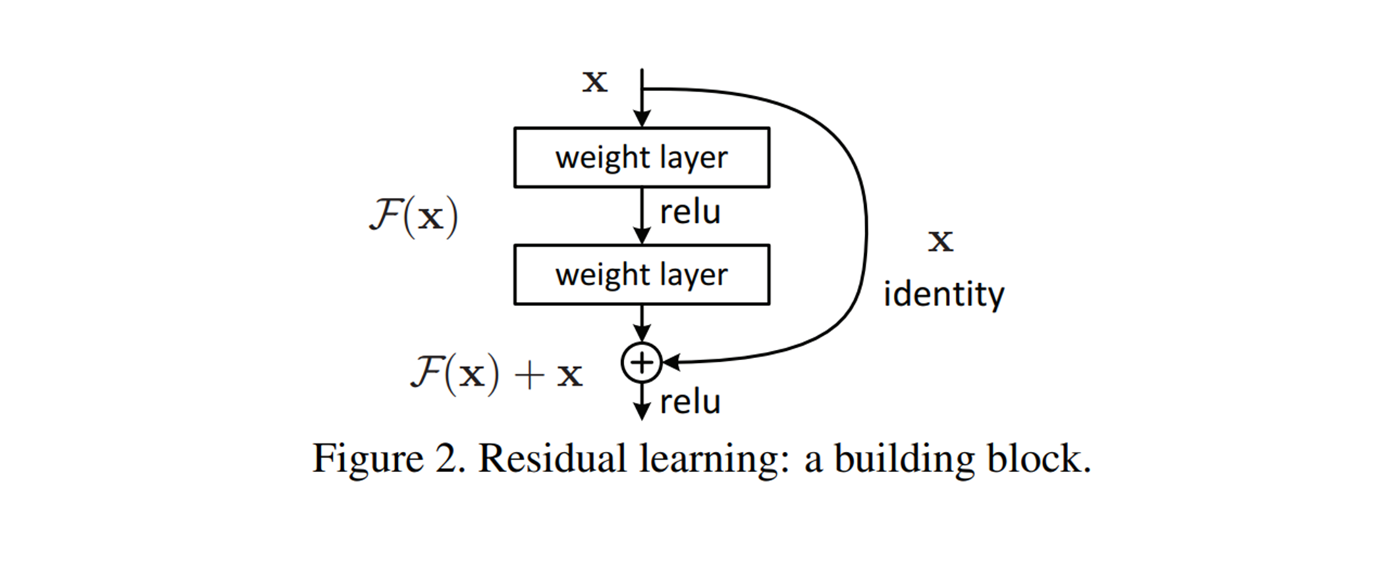 residual block