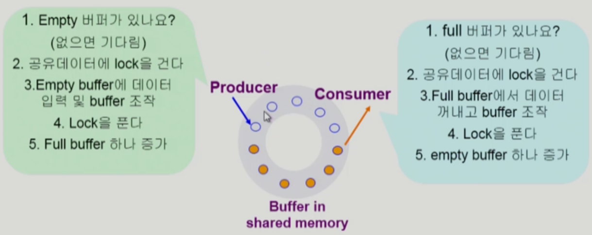 Process Synchronization