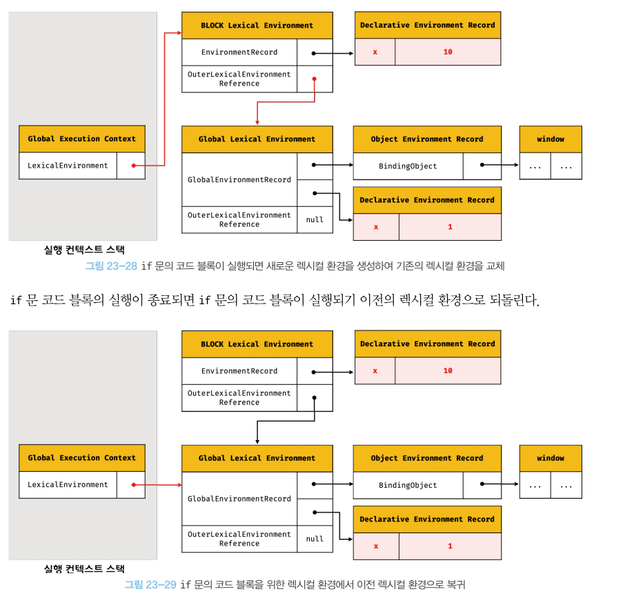 Global Execution Context의 화살표가 가리키는 방향을 살펴보자.