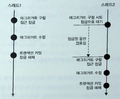 그림 8.2 선점 잠금의 동작 방식