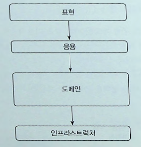 그림 2.4 계층 구조 아키텍처