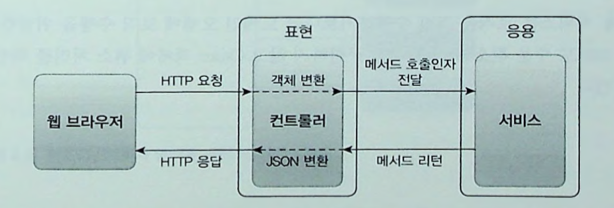 그림 2.1 아키텍처 네 개의 영역 (p37)