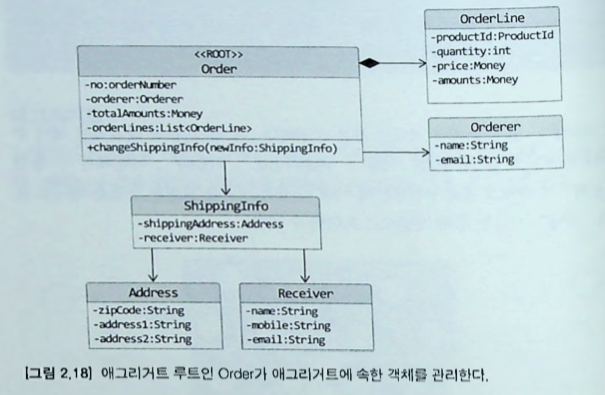 그림 2.18 Aggregate의 Root인 Order 객체가 하위에 속한 객체를 관리하고 관련 기능을 제공한다.