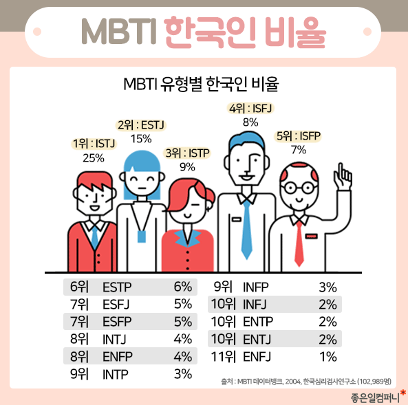 MBTI 성격 유형 검사