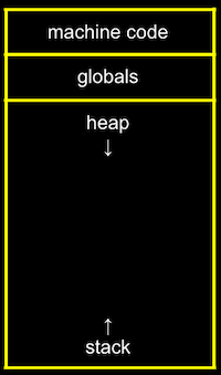 Grid with sections, from top to bottom: machine code, globals, heap (with arrow pointing downward), stack (with arrow pointing upward)