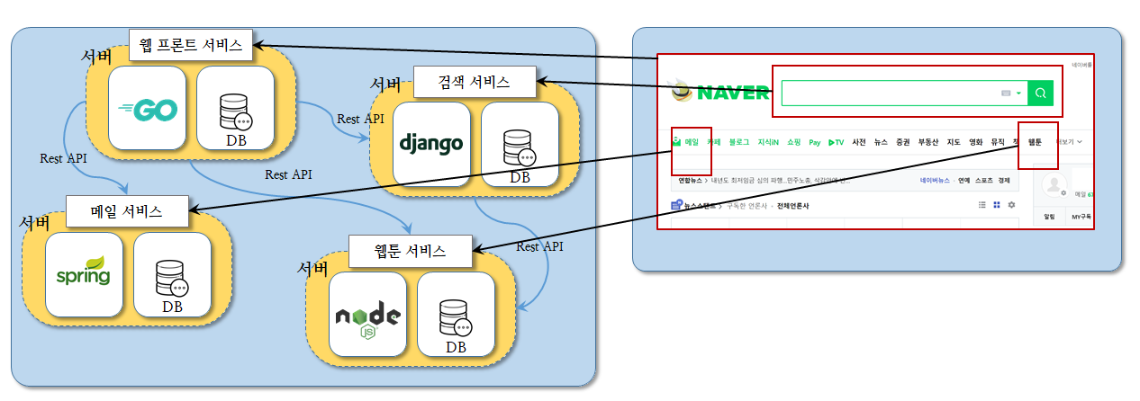 네이버를 구조화 시킨다면?