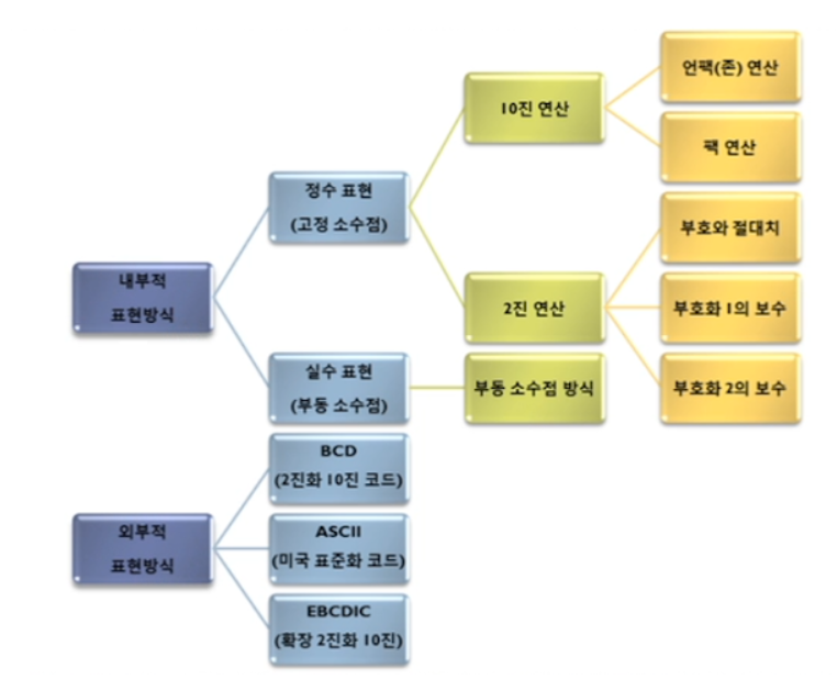 전자계산기 일반(자료의 표현, 연산)