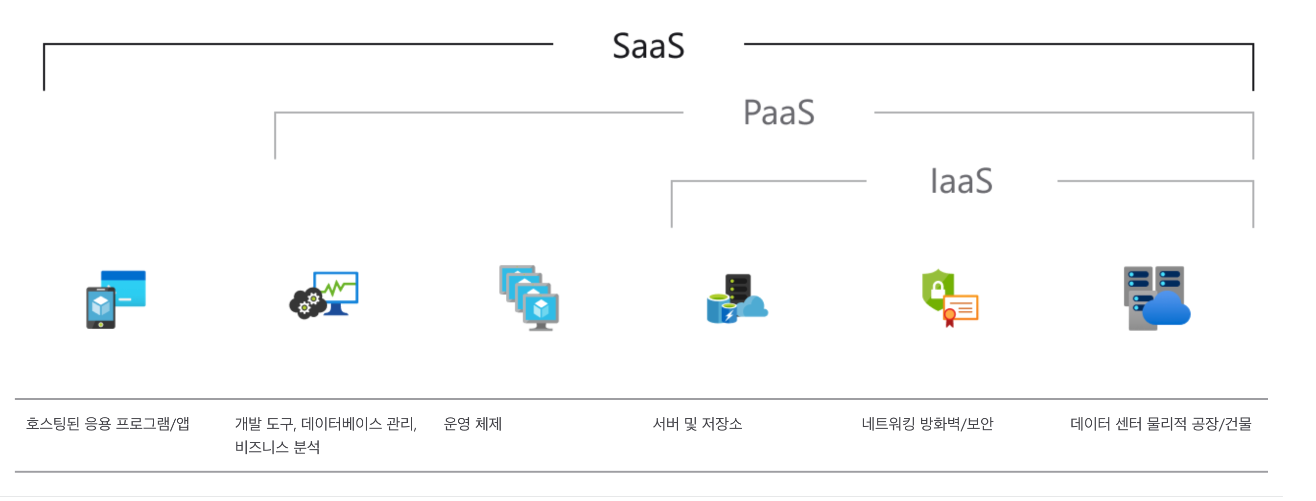 https://azure.microsoft.com/ko-kr/overview/what-is-saas/