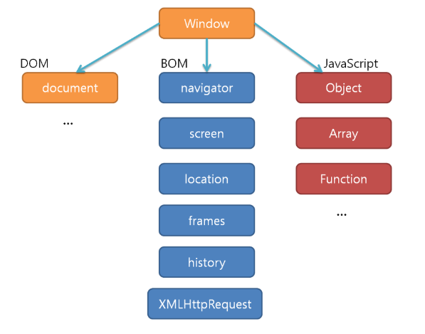 DOM, BOM & JavaScript