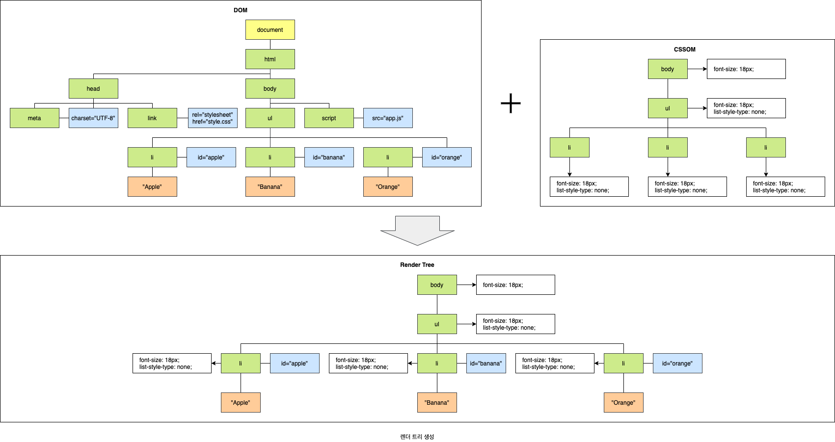렌더 트리 생성