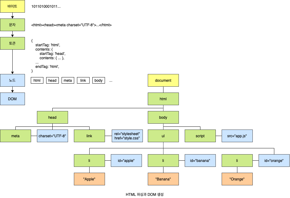HTML 파싱과 DOM 생성