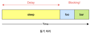 동기 처리