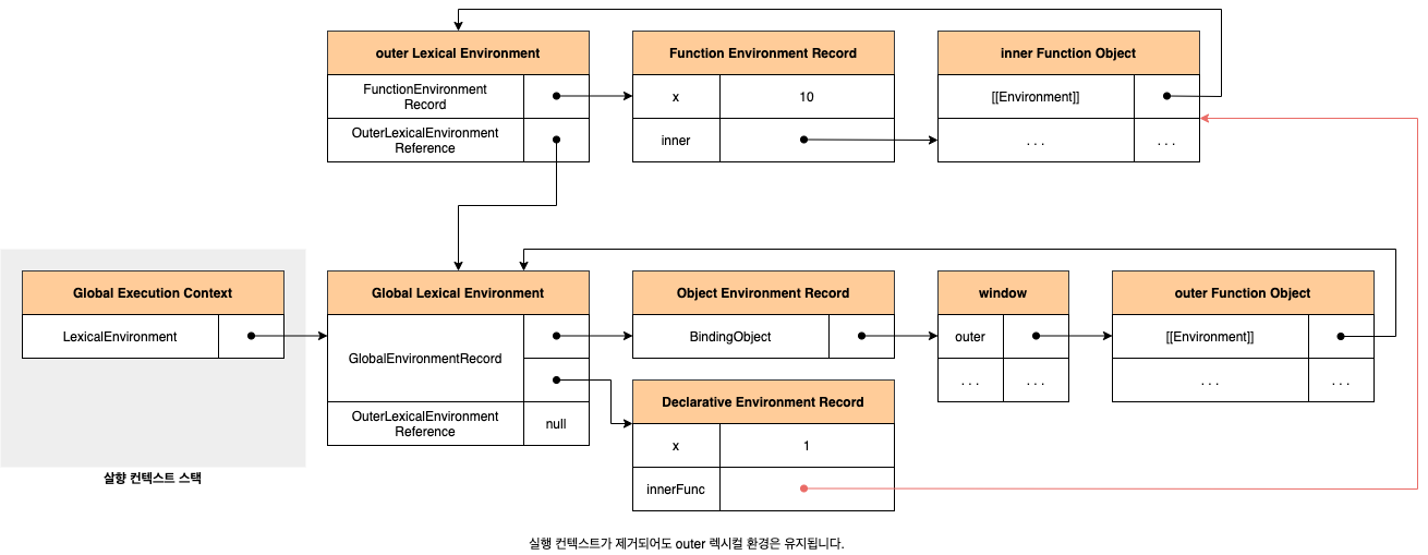 실행 컨텍스트가 제거되어도 outer 렉시컬 환경은 유지됩니다.