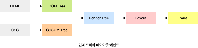렌더 트리와 레이아웃/페인트