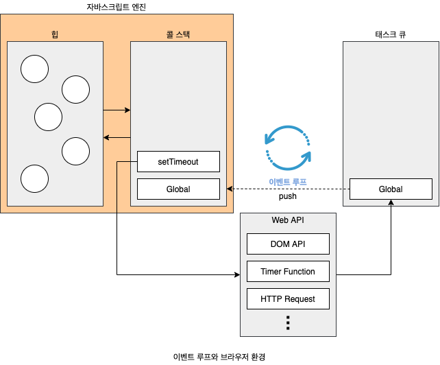 이벤트 루프와 브라우저 환경