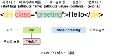 HTML 요소와 노드 객체