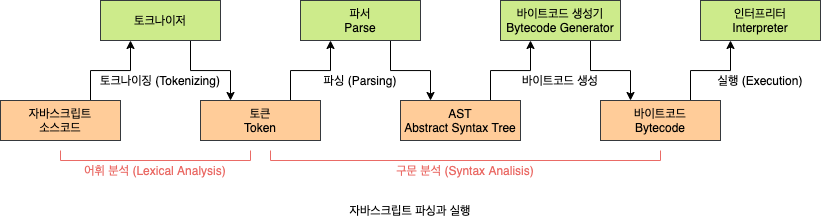 자바스크립트 파싱과 실행