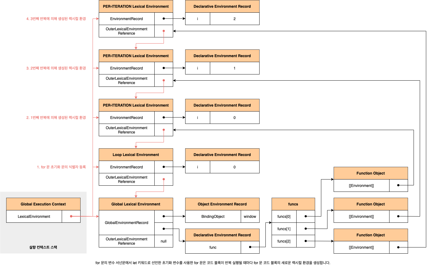 for 문의 변수 선언문에서 let 키워드로 선언한 초기화 변수를 사용한 for 문은 코드 블록이 반복 실행될 때마다 for 문 코드 블록의 새로운 렉시컬 환경을 생성합니다.