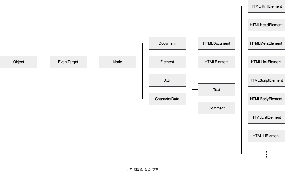 노드 객체의 상속 구조