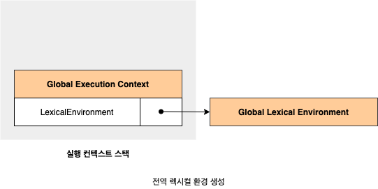 전역 렉시컬 환경 생성